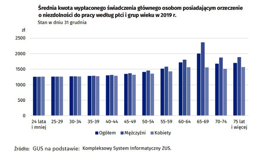 Świadczenia emerytalno-rentowe dla niepełnosprawnych 