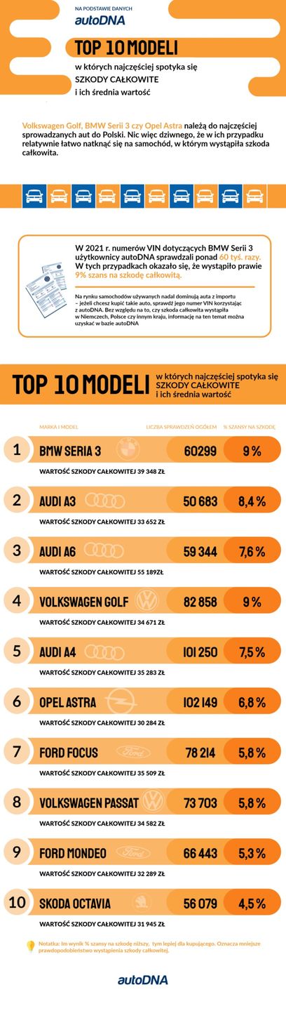 Top 10 modeli z najczęściej występującą szkodą całkowitą wg autoDNA