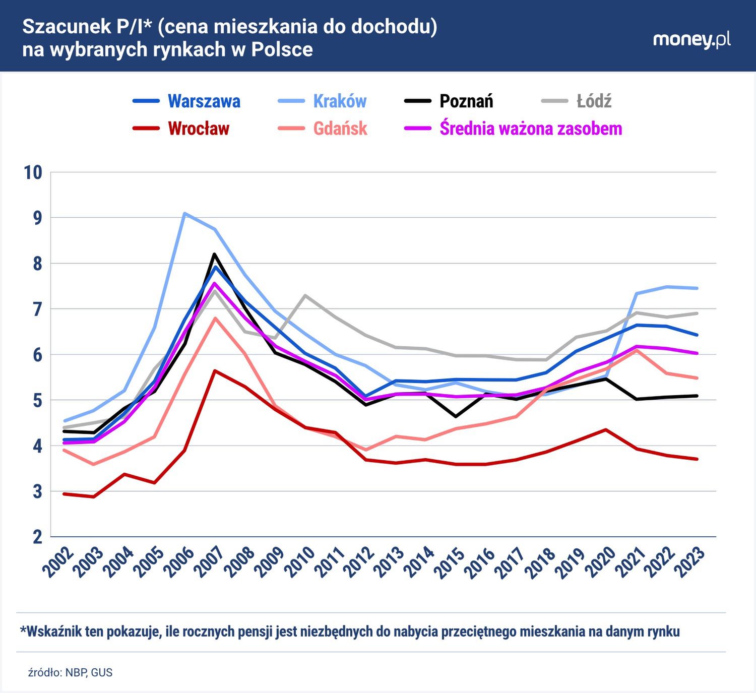 Stosunek cen mieszkań do dochodów  w Polsce jest niższy niż w 20