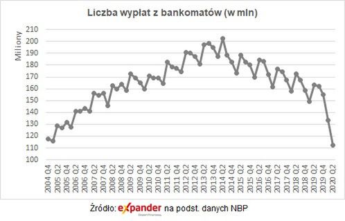 Wypłaty z bankomatów