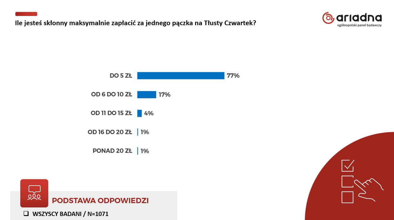 Ile Polacy są w stanie zapłacić za pączka?