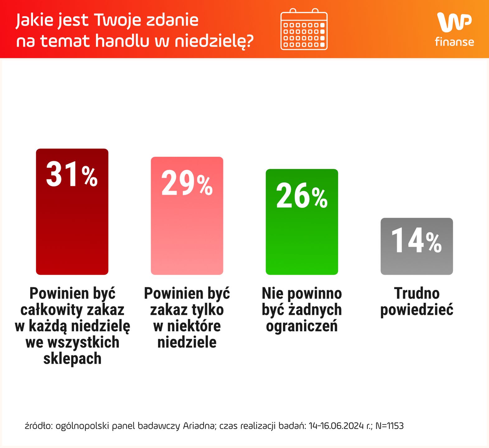 Sondaż nt. zakazu handlu