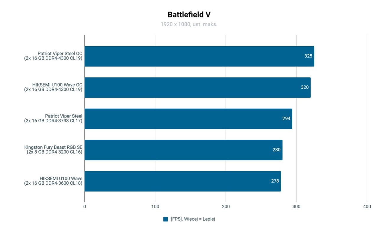 HIKSEMI U100 Wave wydajność w Battlefield V