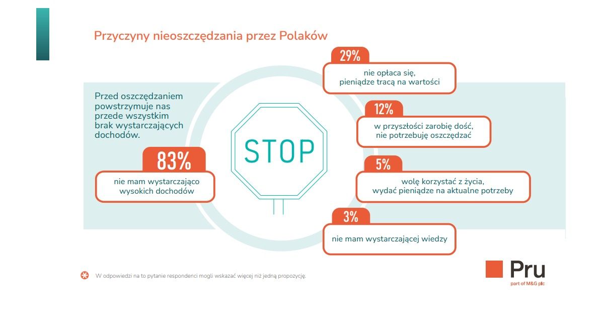 Przyczyny nieoszczędzania przez Polaków