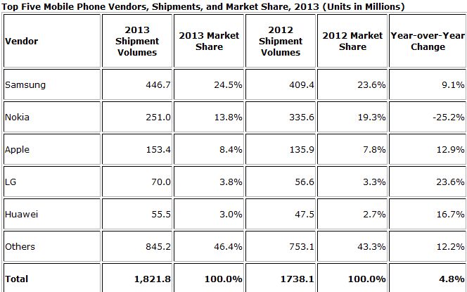 W ubiegłym roku po raz pierwszy sprzedano aż miliard smartfonów 4