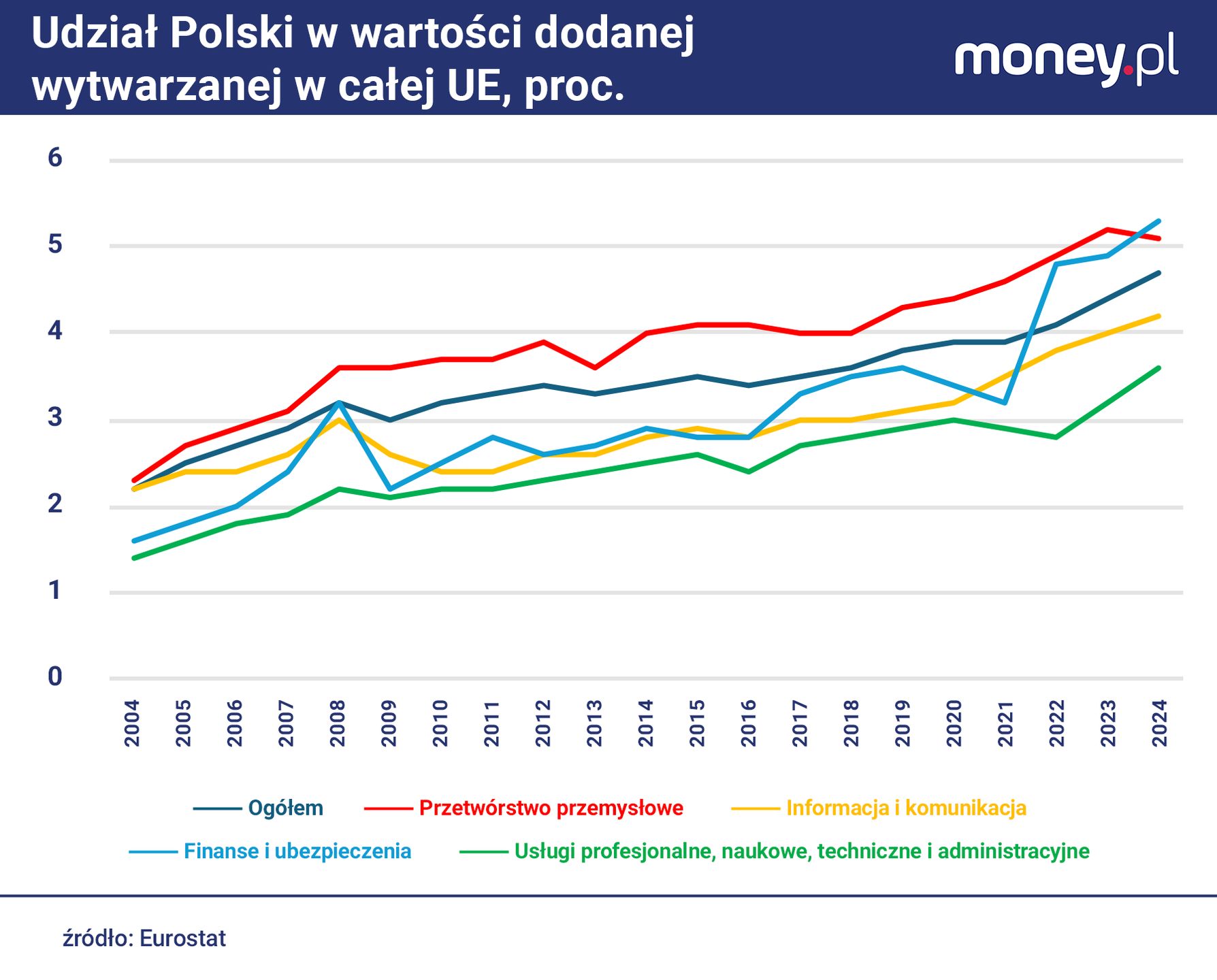 Udział Polski w wartości dodanej wytwarzanej w całym unijnym prz