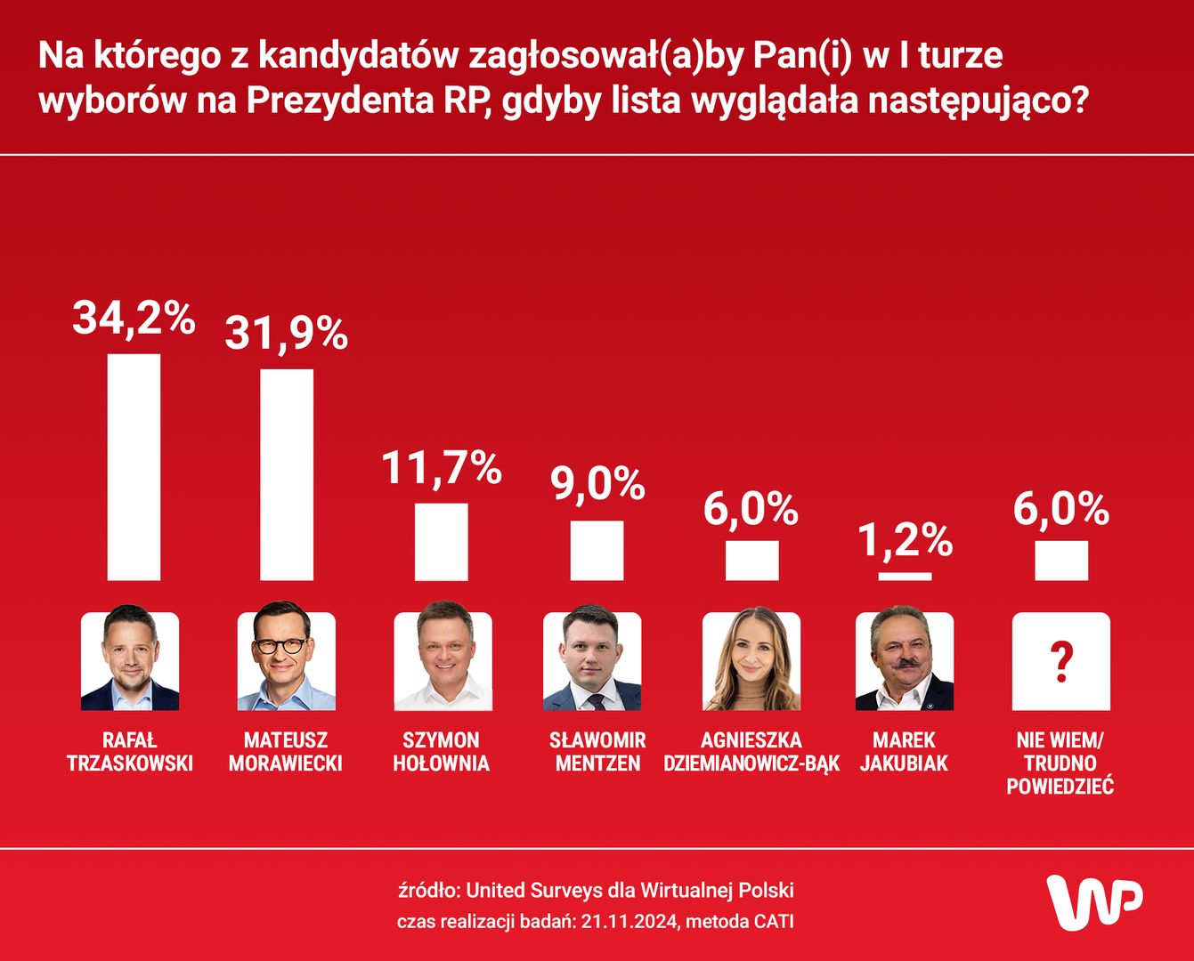 Jak wyglądałaby I tura wyborów prezydenckich - w wariancie startu Rafała Trzaskowskiego i Mateusza Morawieckiego? 