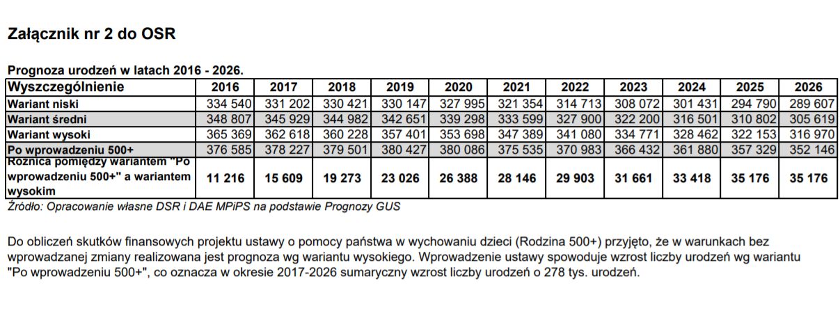Prognozy rządu przed wprowadzeniem świadczenia 500+