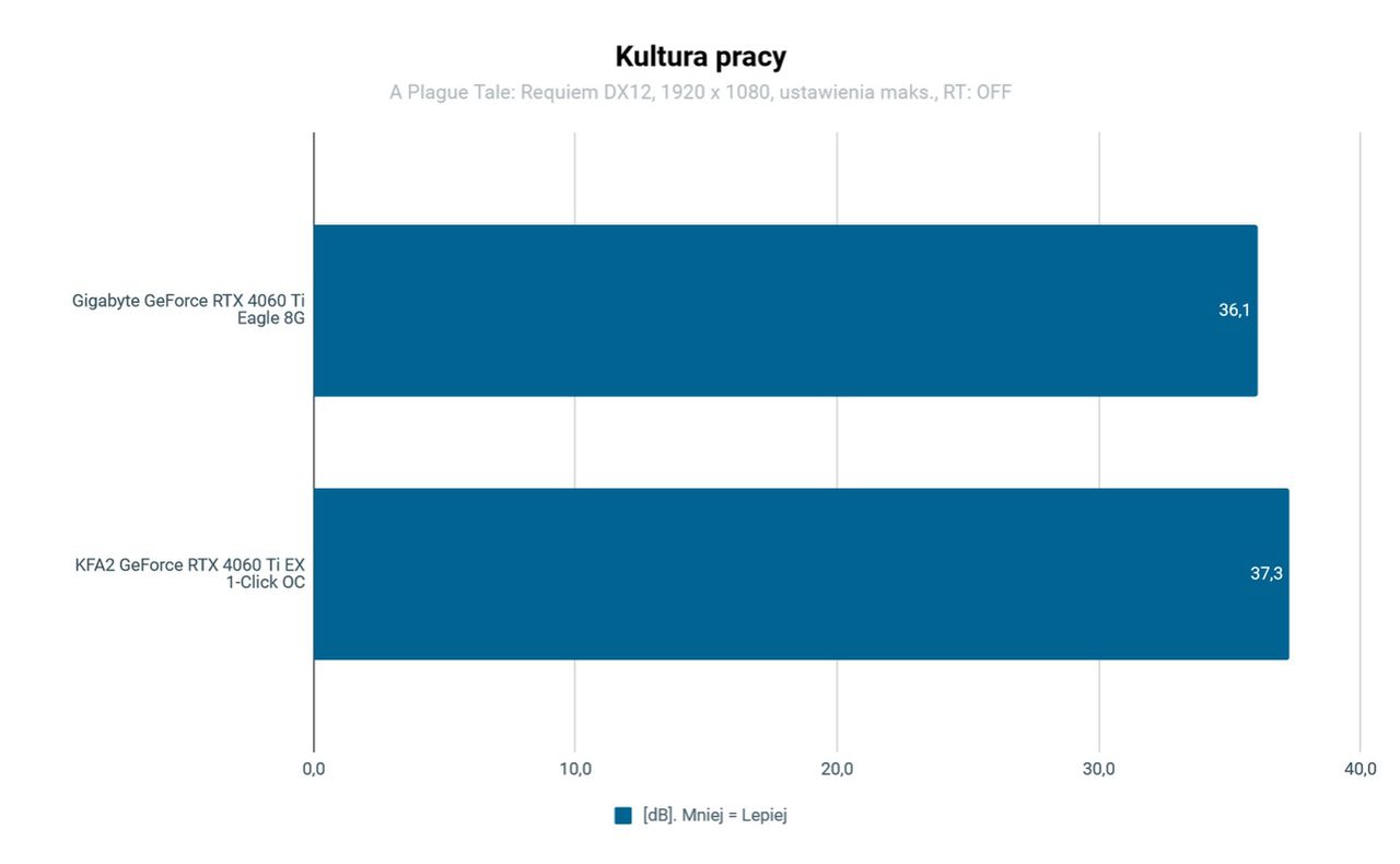 KFA2 GeForce RTX 4060 Ti EX 1-Click OC Kultura pracy