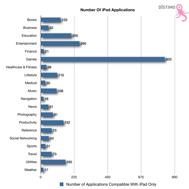 Co trzecia aplikacja na iPada to gra! 2
