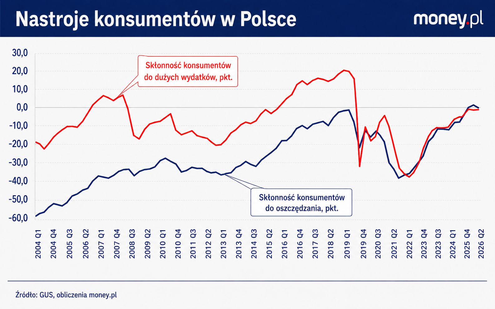 Poprawa sytuacji materialnej Polaków w coraz większym stopniu przejawia się wzrostem oszczędności niż wydatków 