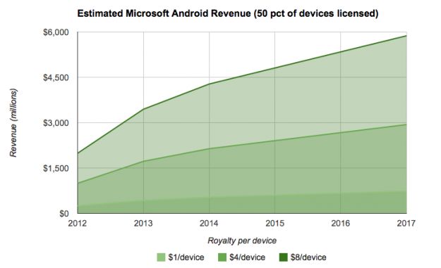 Microsoft zarabia więcej na Androidzie niż na mobilnym Windowsie. Jak to możliwe? 2