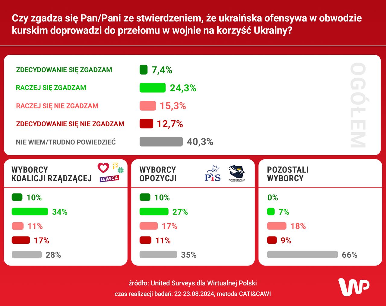 Sondaż United Surveys dla Wirtualnej Polski o wojnie w Ukrainie