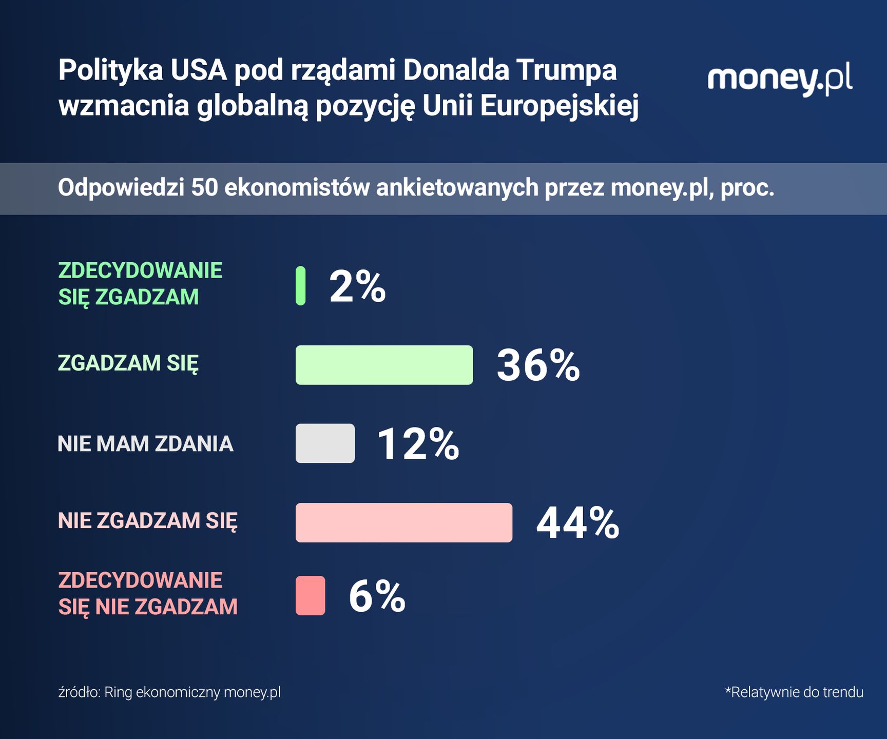Polityka Trumpa może wzmocnić pozycję UE, o ile kraje Europy 