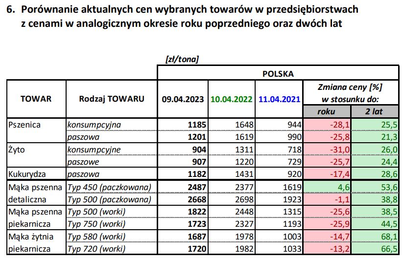 "Rynek zbóż" odnotowuje spadki ceny mąki pszenicznej o 25 proc. rok do roku