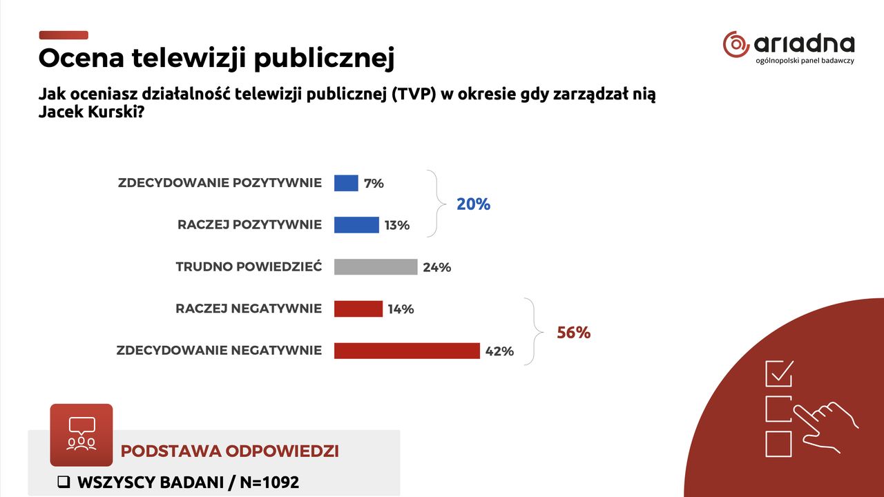 Badanie dla WP. Wykres odpowiedzi na pytanie "Jak oceniasz działalność telewizji publicznej (TVP) w okresie gdy zarządzał nią Jacek Kurski?"