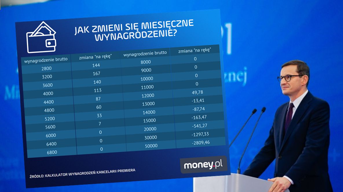 Według rządu połowa Polaków skorzysta na zmianach podatkowych z Polskiego Ładu