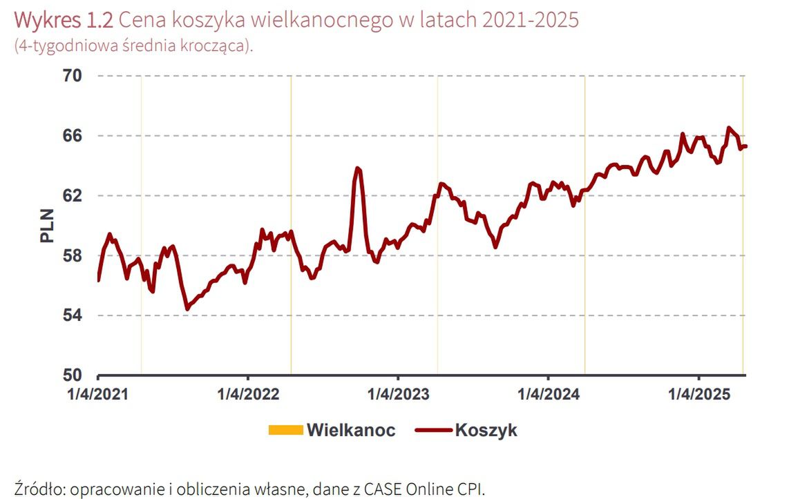 Cena koszyka wielkanocnego