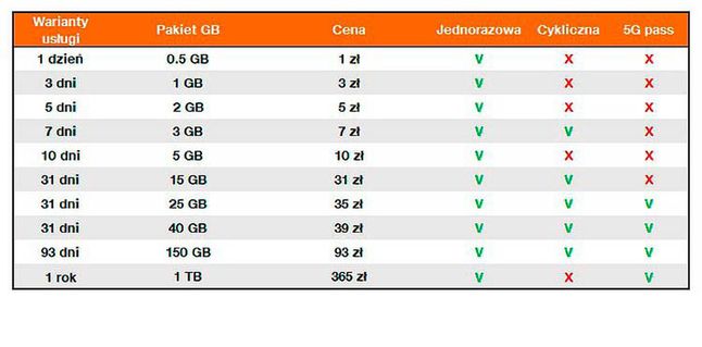 Orange na kartę - oferta