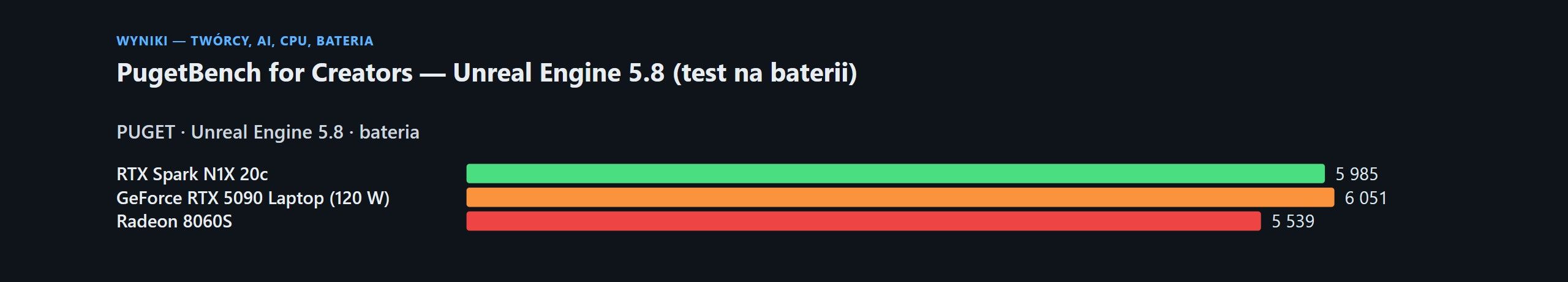 Testy NVIDIA RTX Spark (ASUS ProArt P16 64 GB)