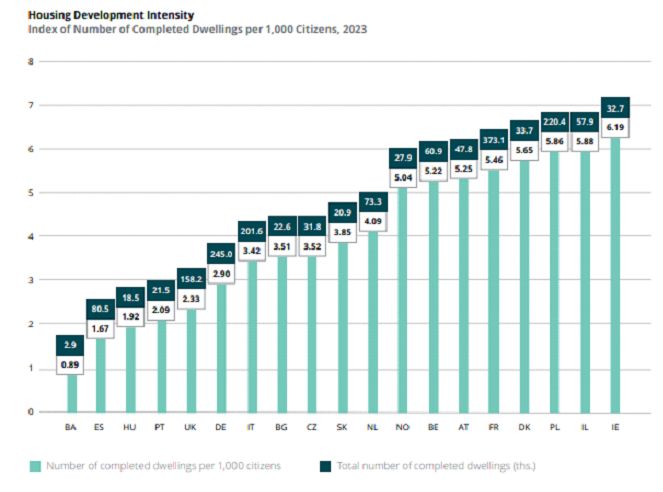 W Polsce mieszkań przybywa naprawdę szybko