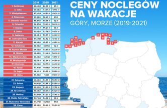 Wakacyjny budżet. Jak nie zbankrutować na urlopie? Zobacz najtańsze opcje