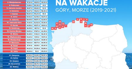 Wakacyjny budżet. Jak nie zbankrutować na urlopie? Zobacz najtańsze opcje