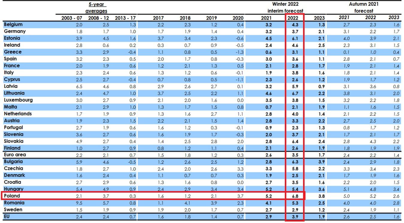 Inflacja HICP w UE w 2022 r. - przewidywania Komisji Europejskiej. 