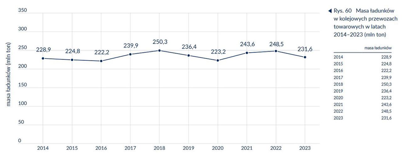 Masa ładunków w kolejowych przewozach towarowych w latach 2014-2023 w mln ton