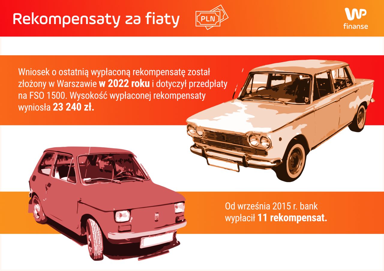 Rekompensaty za fiaty w ostatnich 9 latach