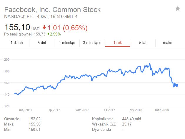 Akcje Facebooka, ostatni rok. Obecnej wartości bliżej do tej sprzed roku niż sprzed miesiąca. Źródło: Google.
