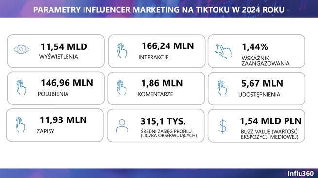 raport influencer marketing na TikToku