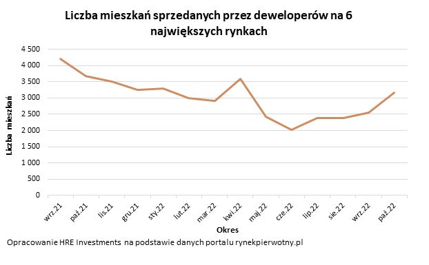 Liczba mieszkań sprzedanych przez deweloperów w sześciu największych miastach.