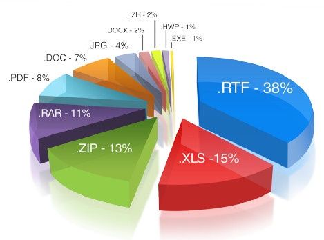 trend micro raport ataki spear phishing wykres typy plików