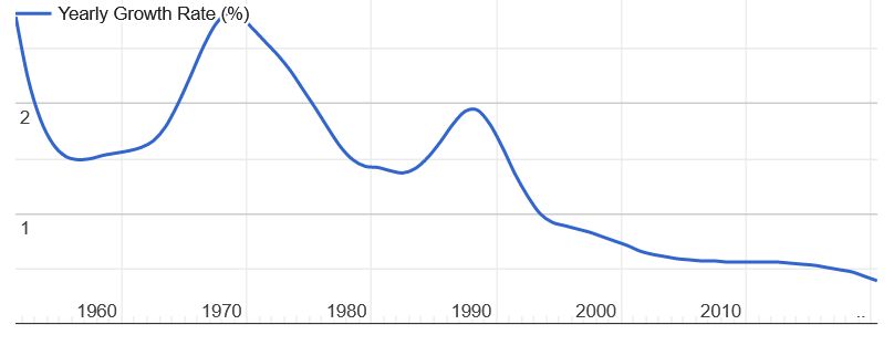 Krzywa przyrostu populacji w Chinach na przestrzeni lat