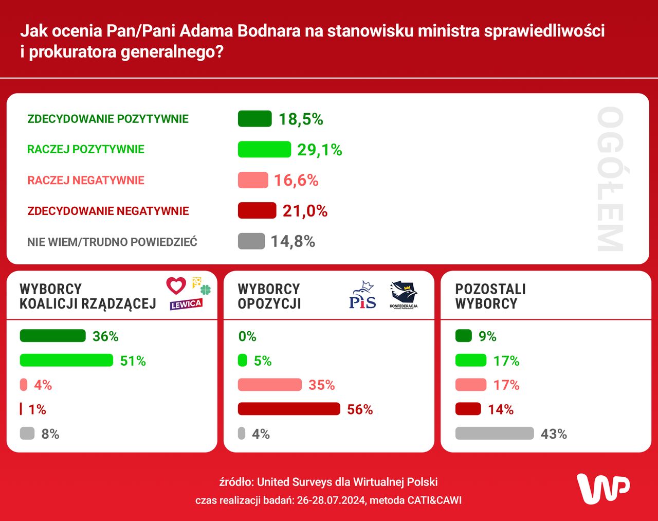 WP zapytała Polaków, co sądzą o działalności Adama Bodnara na zajmowanych przez niego stanowiskach