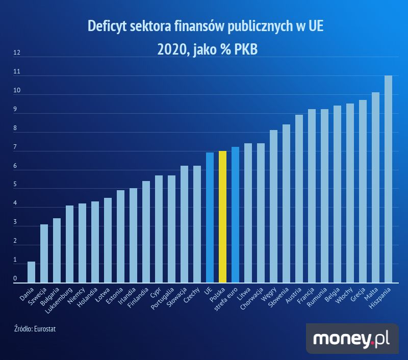 Deficyt sektora finansów publlicznych w UE 