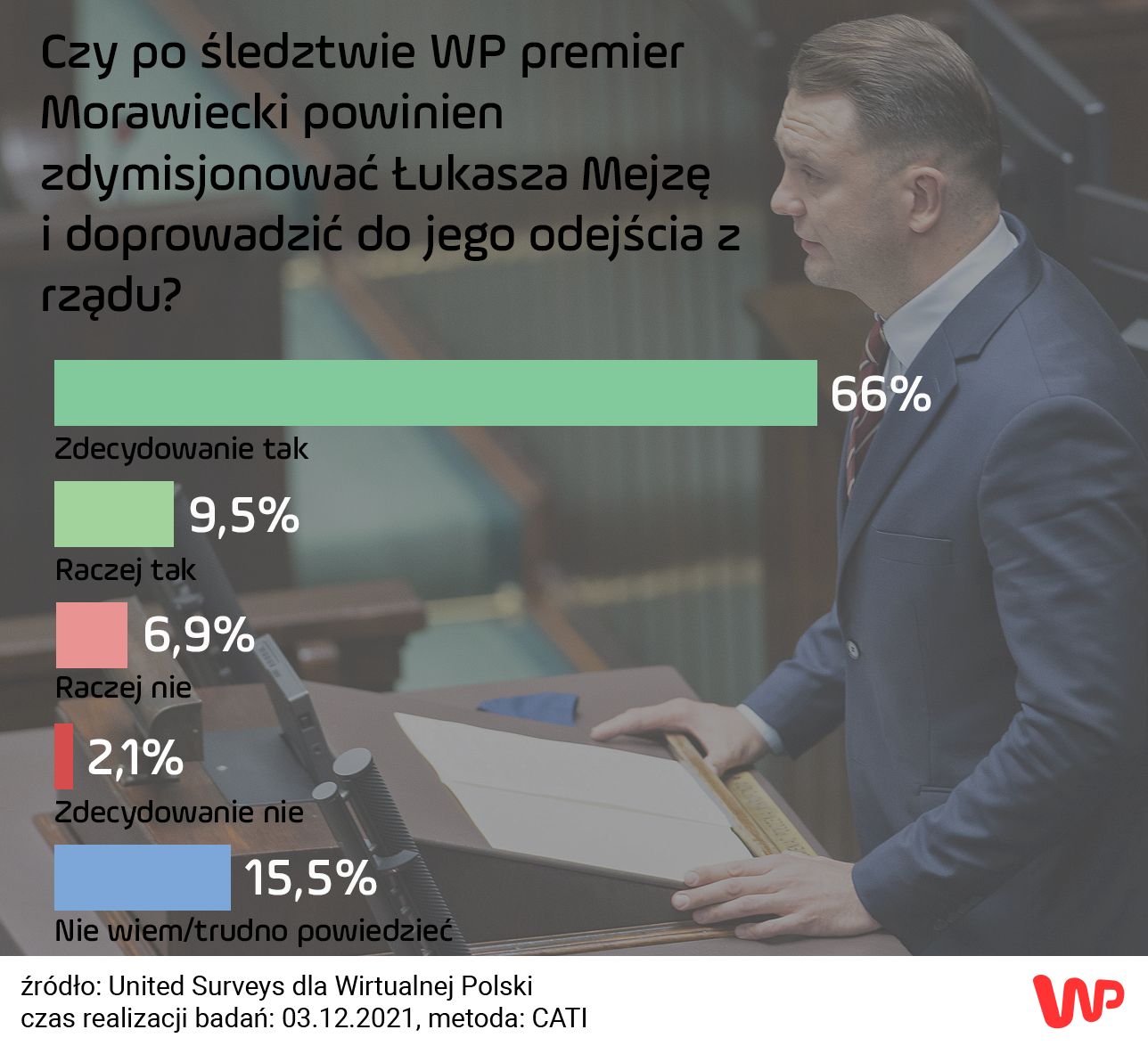 Polacy bezlitośni dla Mejzy. Jednoznaczne wyniki sondażu dla WP 