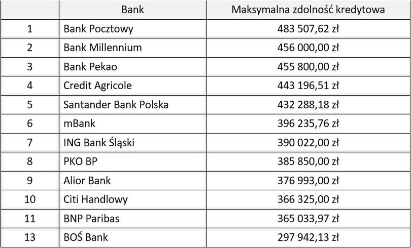 Tabela zdolności kredytowej 