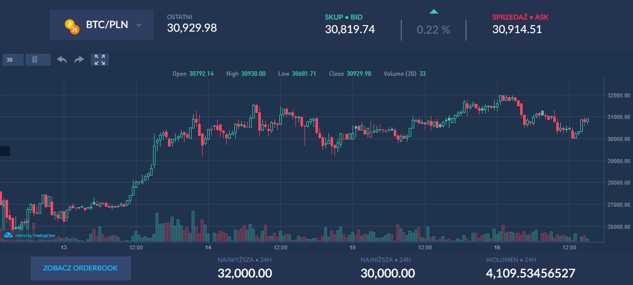 Kurs Bitcoina, jednej z kryptowalut, źródło: BitBay.