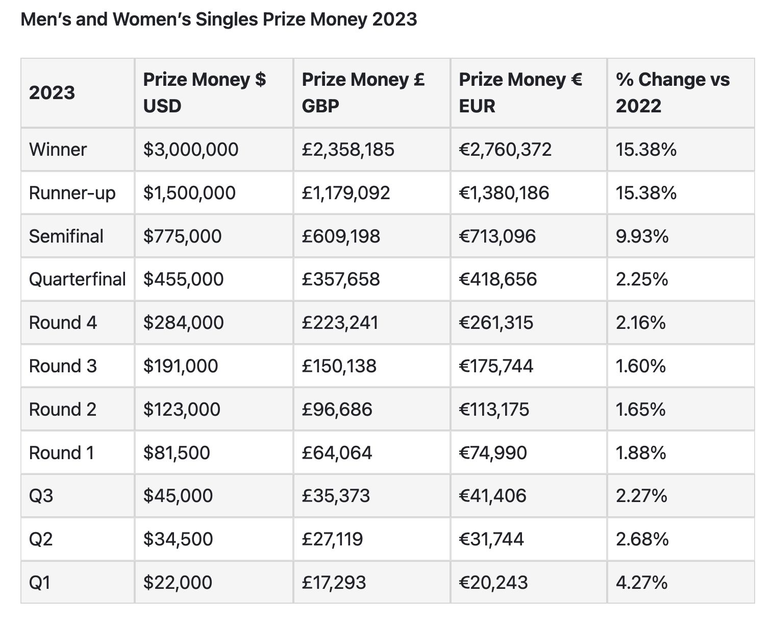 Nagrody finansowe w US Open