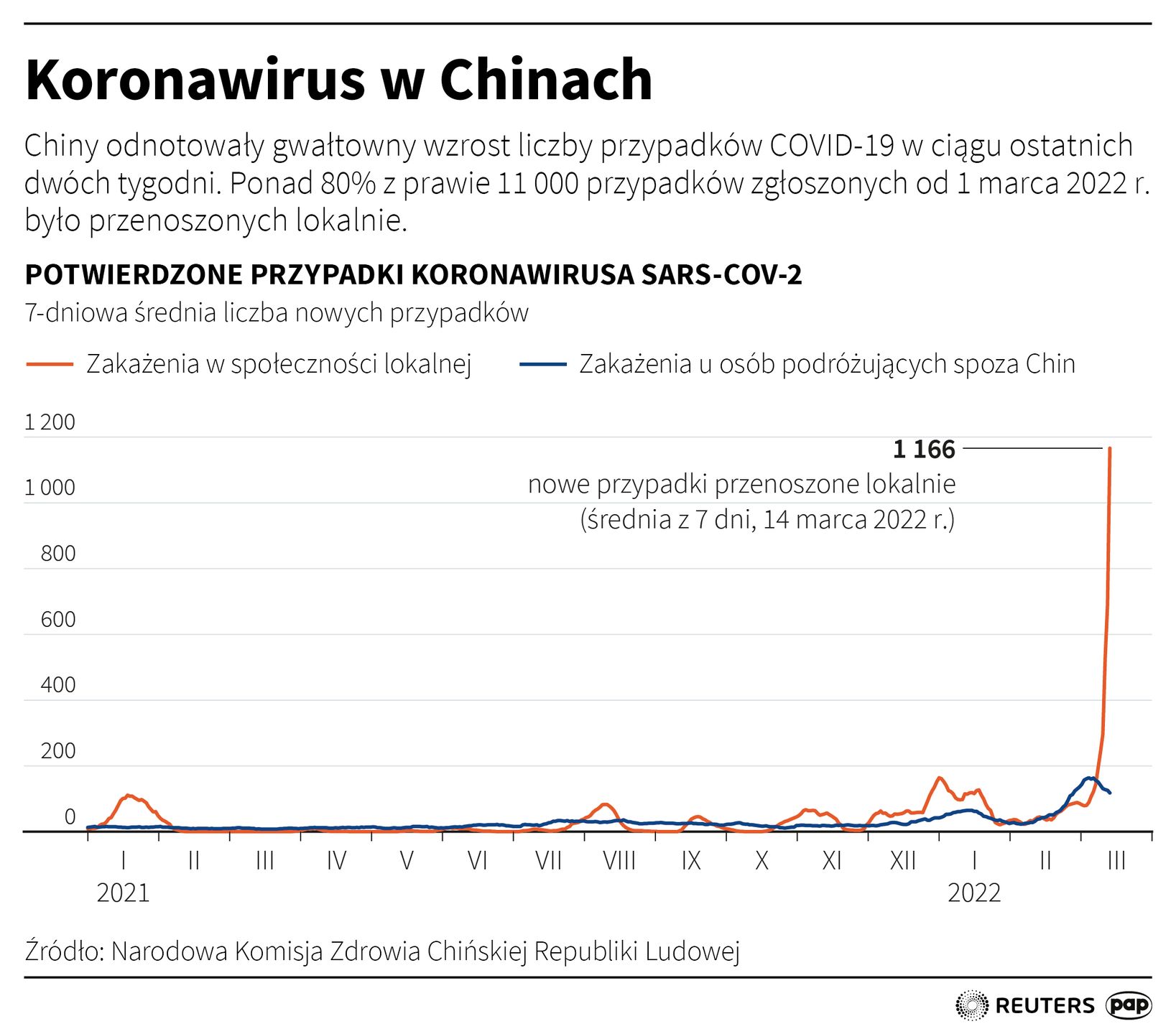 Chiny odnotowały gwałtowny wzrost liczby przypadków COVID-19 w ciągu ostatnich dwóch tygodni marca. Ponad 80 proc. z prawie 11 000 przypadków zgłoszonych od 1 marca 2022 r. było przenoszonych lokalnie.