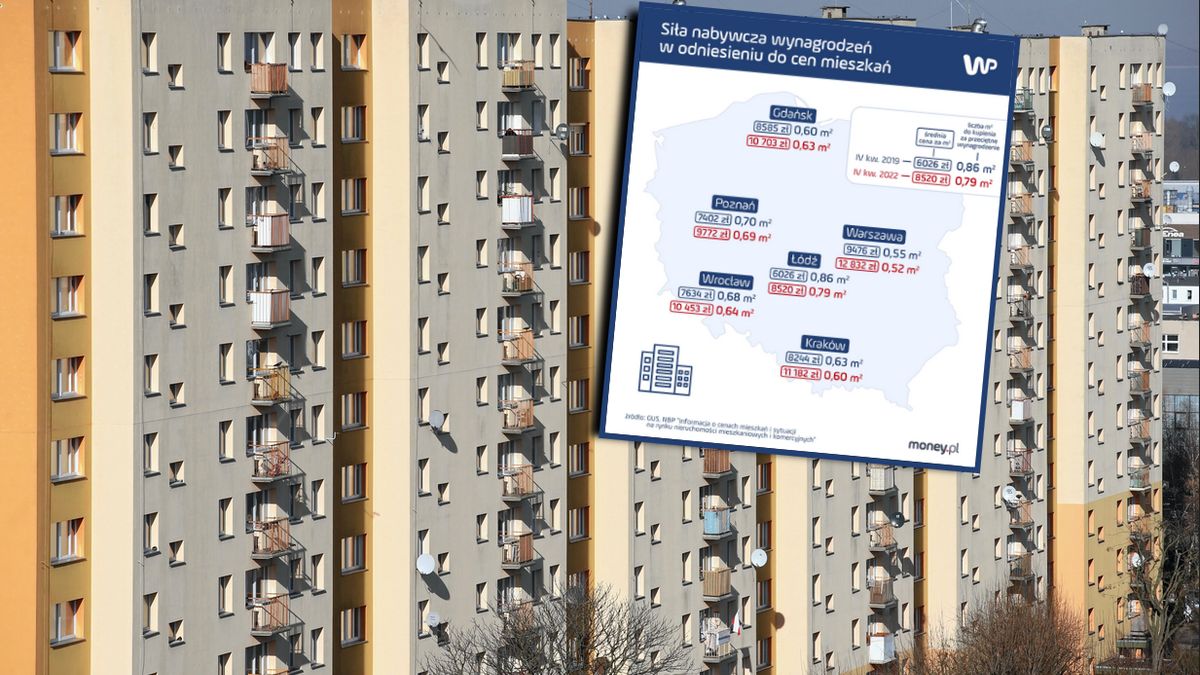 Siła nabywcza wynagrodzeń w porównaniu do cen mieszkań spada 