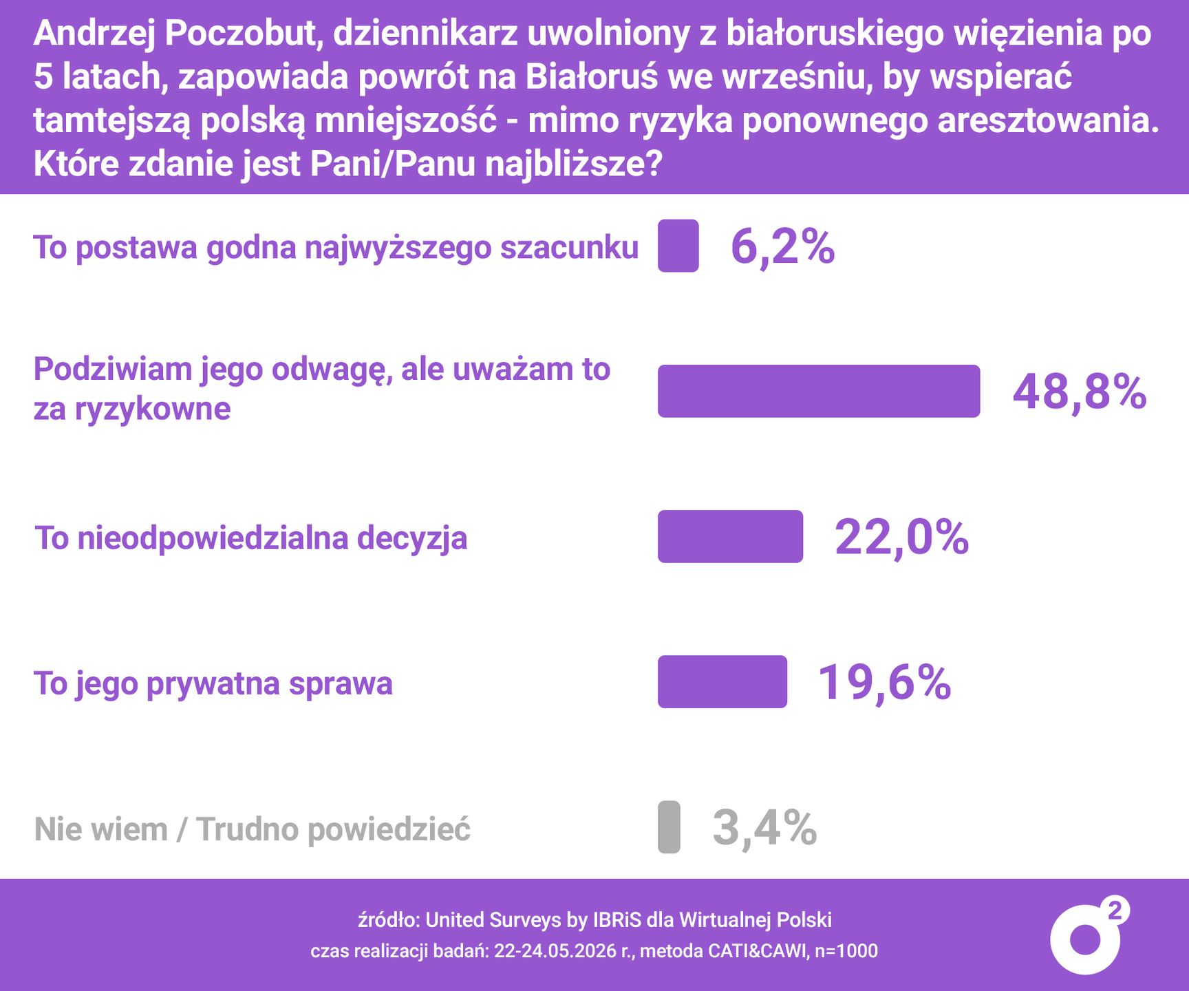 Sondaż ws. planów Andrzeja Poczobuta