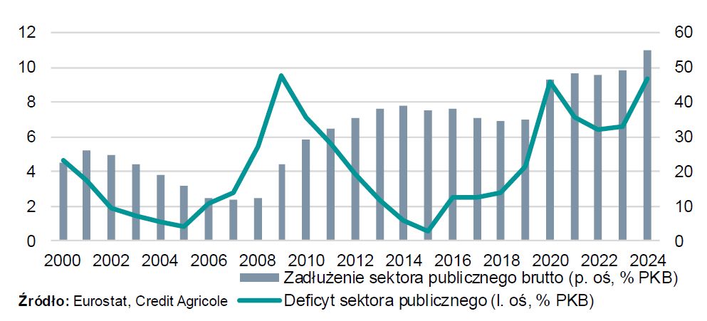 Rumunia w 2024 r. miała największy deficyt sektora finansów publicznych w UE.