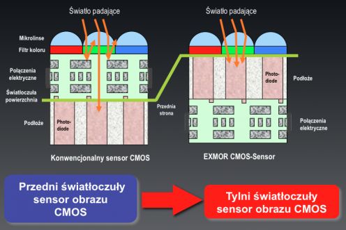 Najnowsze Casio korzystają z matryc BSI 1