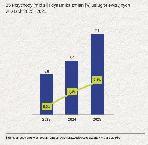 Przychody z usług telewizyjnych