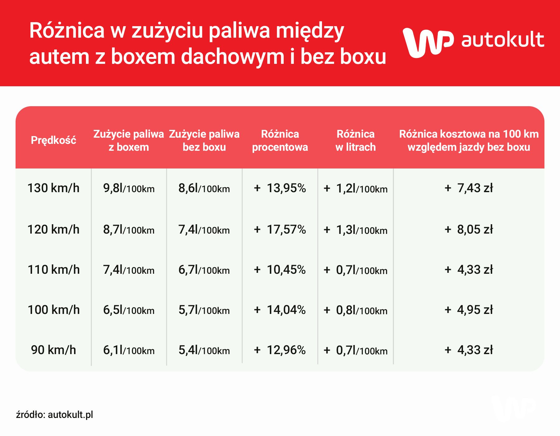 Różnica w zużyciu paliwa między autem z boxem dachowym i bez box