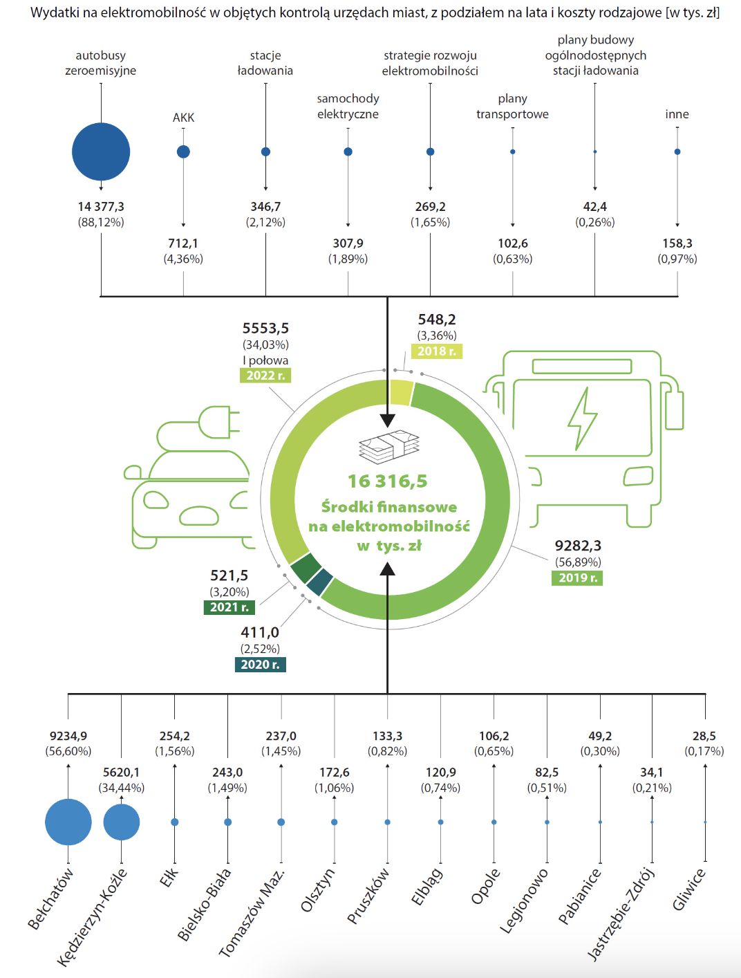 Wydatki na elektromobilność w urzędach miast skontrolowanych przez NIK. Źródło danych: NIK.