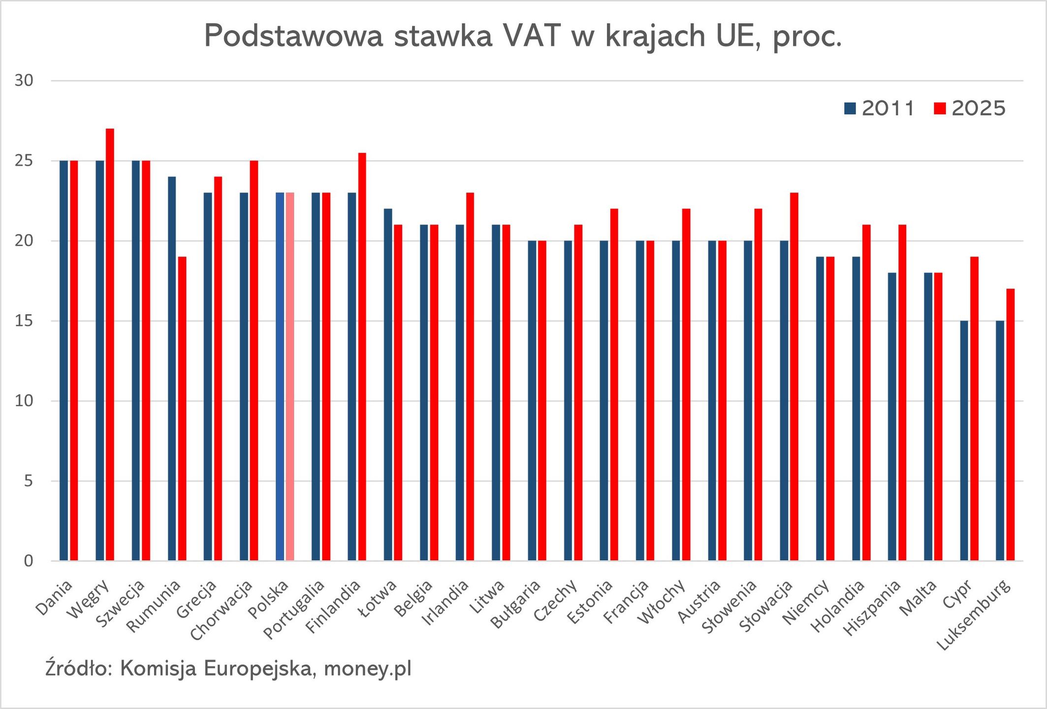 W 2011 r. podstawowa stawka VAT w Polsce należała do najwyższych